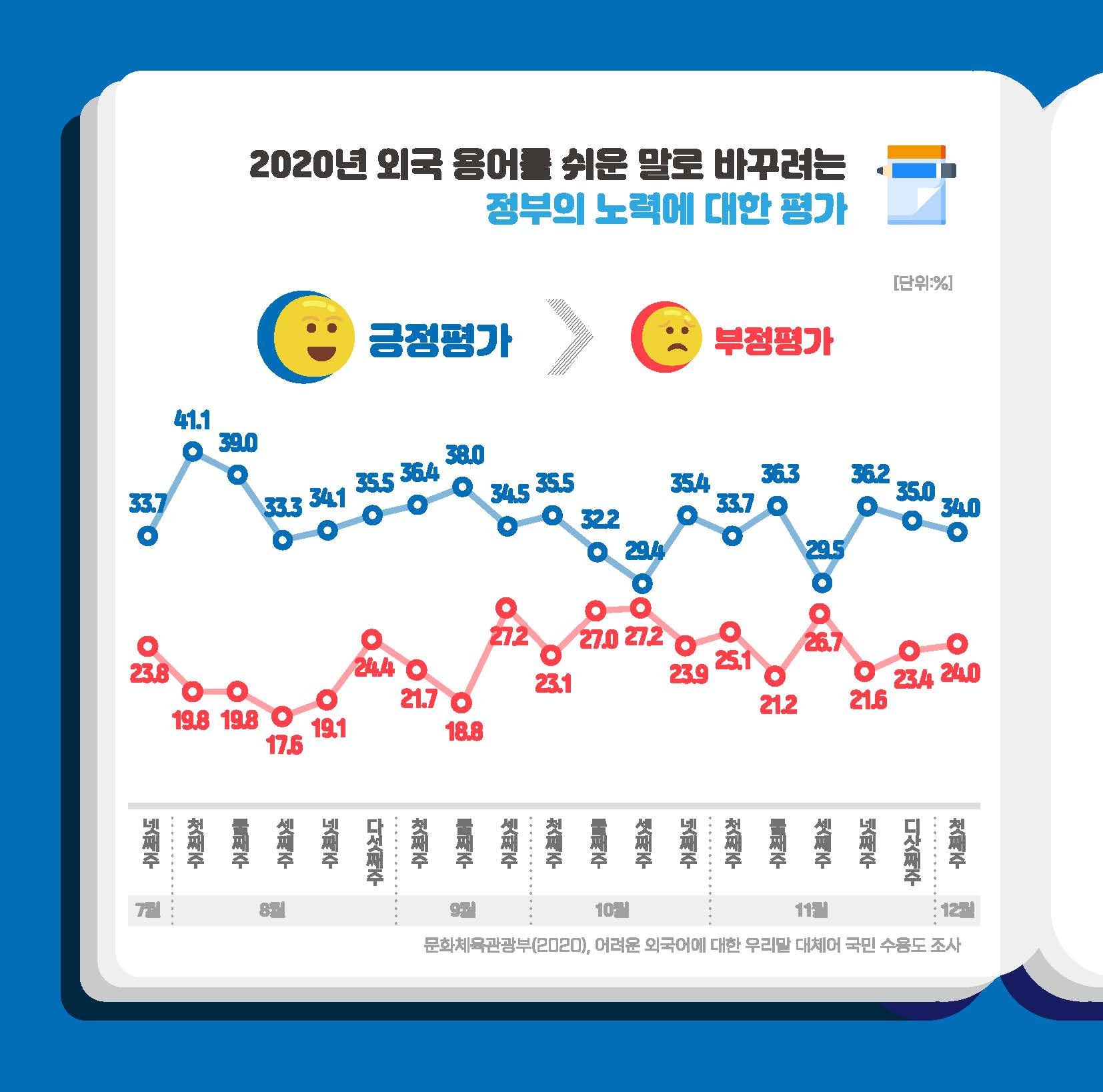 <2020년 외국 용어를 쉬운 말로 바꾸려는 정부의 노력에 대한 평가> [단위%] 긍정평가>부정평가
/7월 넷째 주: 긍정평가(33.7)>부정평가(23.8)/8월 첫째 주: 긍정평가(44.1)>부정평가(19.8)/8월 첫째 주: 긍정평가(44.1)>부정평가(19.8)/8월 둘째 주: 긍정평가(39.0)>부정평가(19.8)/8월 셋째 주: 긍정평가(33.3)>부정평가(17.6)/8월 넷째 주: 긍정평가(34.1)>부정평가(19.1)/8월 다섯째 주: 긍정평가(35.5)>부정평가(24.4)/9월 첫째 주: 긍정평가(36.4)>부정평가(21.7)/9월 둘째 주: 긍정평가(38.0)>부정평가(18.8)/9월 셋째 주: 긍정평가(34.5)>부정평가(27.2)/10월 첫째 주: 긍정평가(35.5)>부정평가(23.1)/10월 둘째 주: 긍정평가(32.2)>부정평가(27.0)/10월 셋째 주: 긍정평가(29.4)>부정평가(27.2)/10월 넷째 주: 긍정평가(35.4)>부정평가(23.9)/11월 첫째 주: 긍정평가(33.7)>부정평가(25.1)/11월 둘째 주: 긍정평가(36.3)>부정평가(21.2)/11월 셋째 주: 긍정평가(29.5)>부정평가(26.7)/11월 넷째 주: 긍정평가(36.2)>부정평가(21.6)/11월 다섯째 주: 긍정평가(35.0)>부정평가(23.4)/12월 첫째 주: 긍정평가(34.0)>부정평가(24.0)
문화체육관광부(2020), 어려운 외국어에 대한 우리말 대체어 국민 수용도 조사