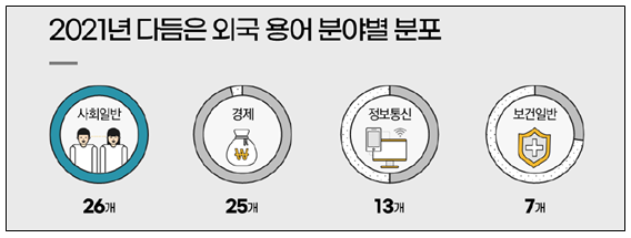 2021년 다듬은 외국 용어 분야별 분포, 사회일반 26개, 경제 25개, 정보통신 13개, 보건일반 7개