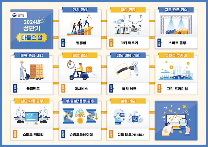 2024년 상반기 다듬은 말, 가치 향상-밸류업, 핵심 공장-마더 팩토리, 자동 요금 징수-스마트 톨링, 물류 종합 대행-풀필먼트, 빠른 배달