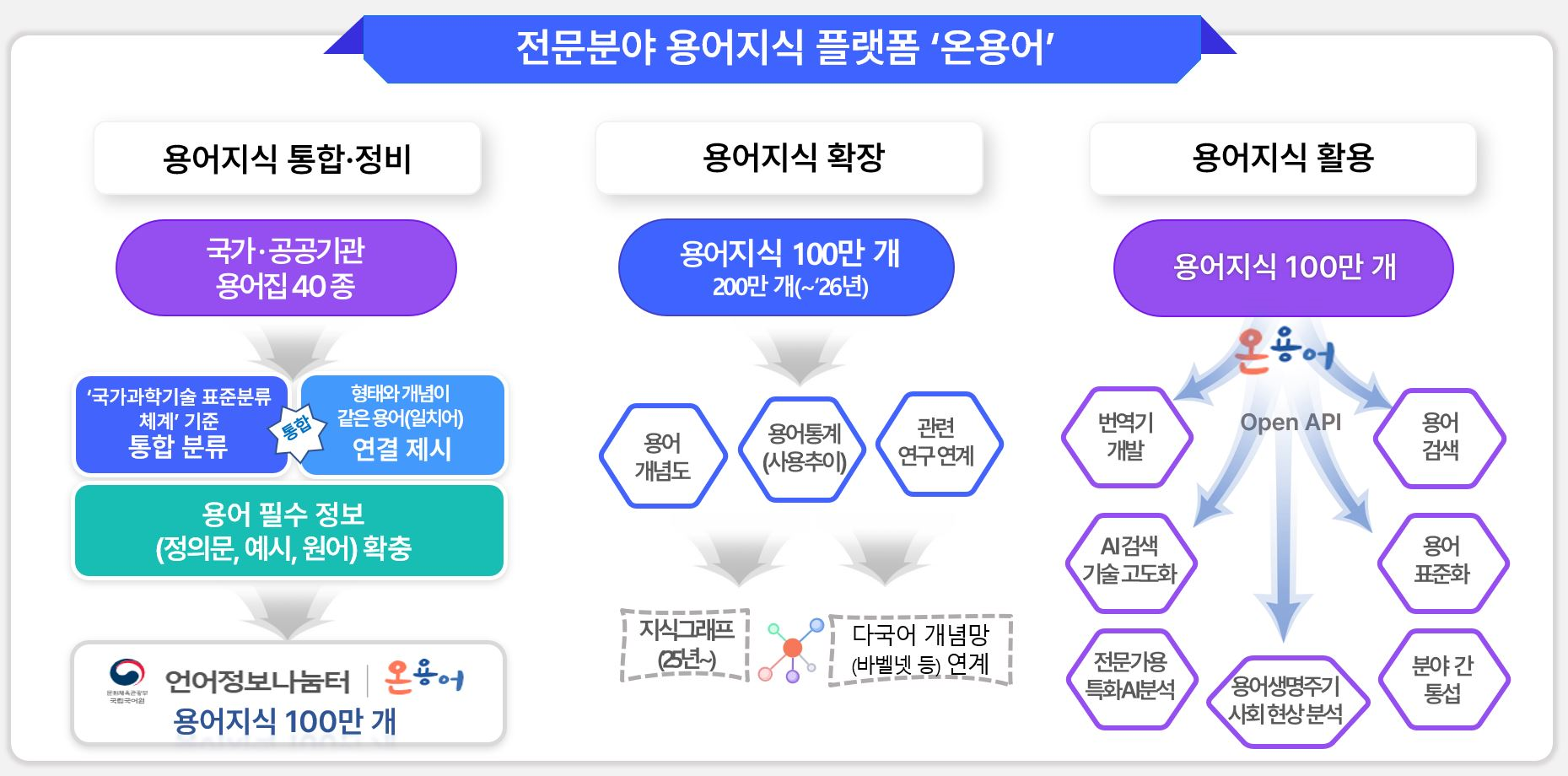 전문분야 용어지식 플랫폼 '온용어', 용어지식 통합정비, 국가공공기관 용어집 40종, 국가과학기술 표준분류 체계 기준 표준 분류와 형태와 개념이 같은 용어(일치어) 연결 제시 통합, 용어 필수 정보(정의문, 예시, 원어) 확충, 언어정보 나눔터 온용어 용어지식 100만 개, 용어지식 확장, 용어지식 100만 개, 200만 개(~25년), 용어 개념도, 용어통계(사용추이), 관련 연구단계, 지식그래프(25년~), 다국어 개념망(바벨넷 등) 연계, 용어지식 활용, 용어지식 100만 개, 온용어 Open API, 번역기 개발, AI검색 기술 고도화, 전문가용 특화 AI 분석, 용어생성주기 사회현상분석, 분야 간 통섭, 용어 표준화, 용어 검색