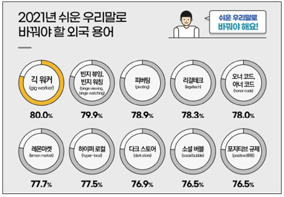 2021년 쉬운 우리말로 바꿔야 할 외국 용어, 쉬운 우리말로 바꿔야 해요! 긱 워커(gig worker)80.0퍼센트, 빈지 뷰잉, 빈지 워칭(binge viewing, binge watching)79.9퍼센트, 피버팅(pivoting)78.9퍼센트, 리걸테크(legaltech)78.3퍼센트, 오너 코드, 아너 코드(honor code)78.0퍼센트, 레몬 마켓(lemon market)77.7퍼센트, 하이퍼 로컬(hyper local)77.5퍼센트, 다크 스토어(dark store)76.9퍼센트, 소셜 버블(social bubble)76.5퍼센트, 포지티브 규제(positive 規制) 76.5퍼센트