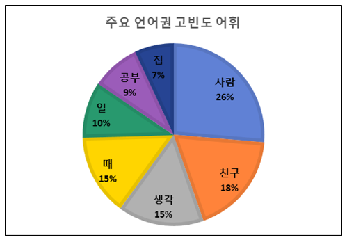 주요 언어권 고빈도 어휘 사람 26퍼센트, 친구 18퍼센트, 생각 15퍼센트, 생각 15퍼센트, 때 15퍼센트, 일 10퍼센트, 공부 9퍼센트, 집 7퍼센트