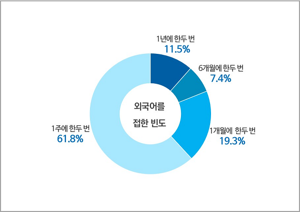 외국어를 접한 빈도, 1년에 한두 번 11.5퍼센트, 6개월에 한두 번 7.4퍼센트, 1개월에 한두 번 19.3퍼센트, 1주에 한두 번 61.8퍼센트