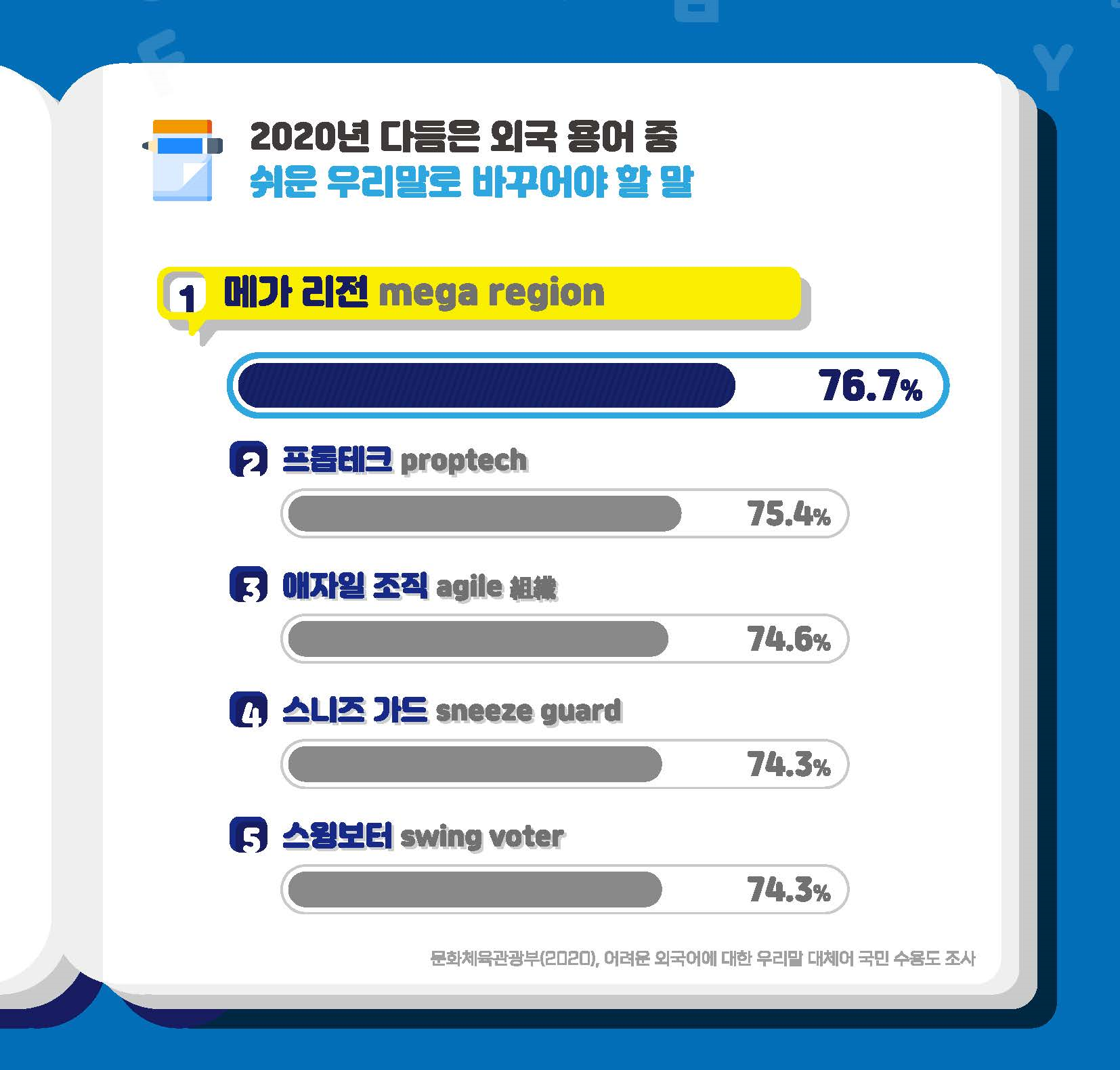 <2020년 다듬은 외국 용어 중 쉬운 우리말로 바꾸어야 할 말> 1.메가 리전(mega region) 76.7% /2.프롭테크(proptech) 75.4% /3.애자일 조직(agile 組織)74.6% /4. 스니즈 가드(sneeze guard) 74.3% /5. 스윙보터(swing voter) 74.3% 
문화체육관광부(2020); 어려운 외국어에 대한 우리말 대체어 국민 수용도 조사