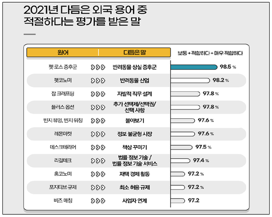 2021년 다듬은 외국 용어 중 적절하다는 평가를 받은 말, 원어→다듬은 말(보통+적합하다+매우 적합하다), 펫로스 증후군-반려동물 상실 증후군(98.5퍼센트), 펫코노미-반려동물 산업(98.2퍼센트), 잡 크래프팅-자발적 직무 설계(97.8퍼센트), 플러스 옵션-추가 선택제/선택권/선택 사항(97.8퍼센트), 빈지 뷰잉, 빈지 워칭-몰아보기(97.6퍼센트), 레몬마켓-정보 불균형 시장(97.6퍼센트), 데스크테리어-책상 꾸미기(97.5퍼센트), 리걸테크-법률 정보 기술/법률 정보 기술 서비스(97.4퍼센트), 홈코노미-재택 경제 활동(97.2퍼센트), 포지티브 규제-최소 허용 규제(97.2퍼센트), 비즈 매칭-사업자 연계(97.2퍼센트)    