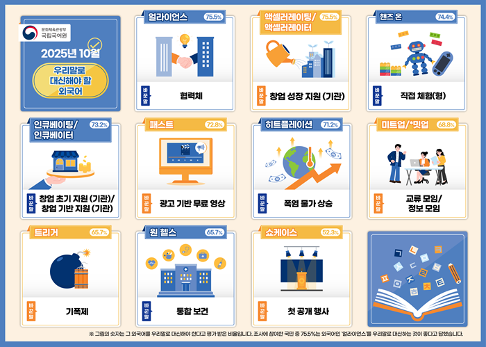 문화체육관광부 국립국어원, 2025년 10월 우리말로 대신해야 할 외국어 - 바꾼말, 얼라이언스 75.5% - 협력체, 액셀러레이팅/액셀러레이터 75.5% -창업 성장 지원(기관), 핸즈 온 74.4% - 직접 체험(형), 인큐베이팅/인큐베이터 73.2% - 창업 초기 지원(기관)/창업 기반 지원(기관), 패스트 72.8% - 광고 기반 무료 영상, 히트플레이션 71.2% - 폭염 물가 상승, 미트업/*밋업 68.8% - 교류 모임/정보 모임, 트리거 65.7% - 기폭제, 원 헬스 65.7% - 통합 보건, 쇼케이스 52.3% - 첫 공개 행사, 그림의 숫자는 그 외국어를 우리말로 대신해야 한다고 평가 받은 비율입니다. 조사에 참여한 국민 중 75.5%는 왹구어인 '얼라이언스'를 우리말로 대신하는 것이 좋다고 답했습니다.