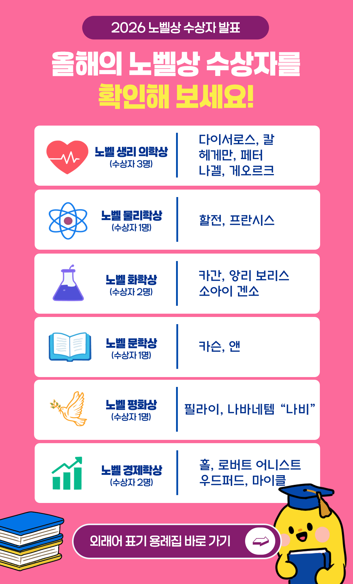 올해의 노벨상 수상자를 확인해 보세요! - 노벨 생리 의학상(수상자 3명) : 칼 다이서로스, 페터 헤게만, 게오르크 나겔 - 노벨 물리학상(수상자 1명) : 프란시스 할전 - 노벨 화학상 (수상자 2명) : 앙리 보리스 카간, 소아이 겐소 - 노벨 문학상 (수상자 1명) : 앤 카슨 - 노벨 평화상(수상자 1명) : 나바네템 '나비' 필라이 - 노벨 경제학상(수상자 2명) : 로버트 어니스트 홀, 마이클 우드퍼드