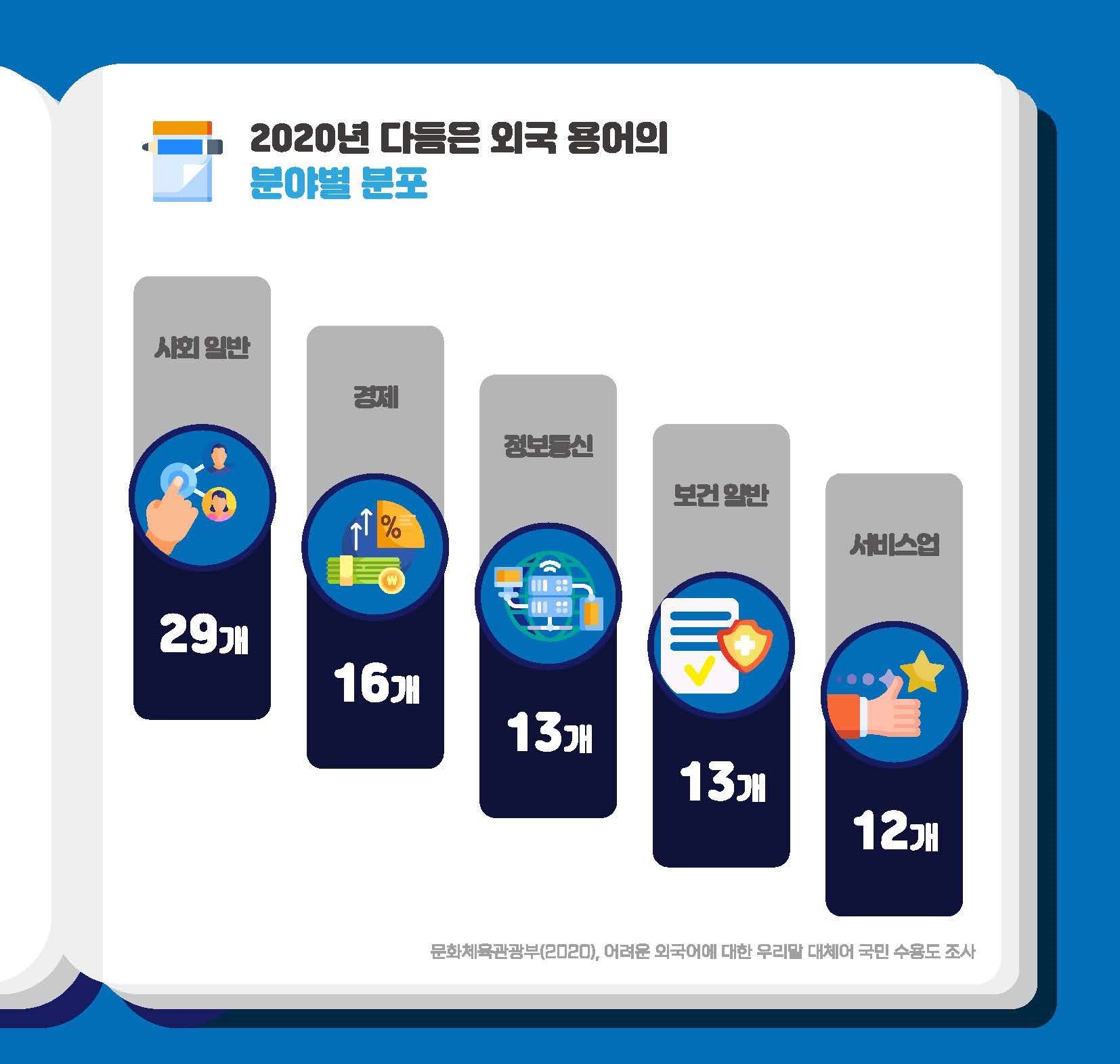 <2020년 다듬은 외국 용어의 분야별 분포> 사회 일반 29개, 경제 16개, 정보통신 13개, 보건 일반 13개, 서비스업 12개 문화체육관광부(2020), 어려운 외국어에 대한 우리말 대체어 국민 수용도 조사